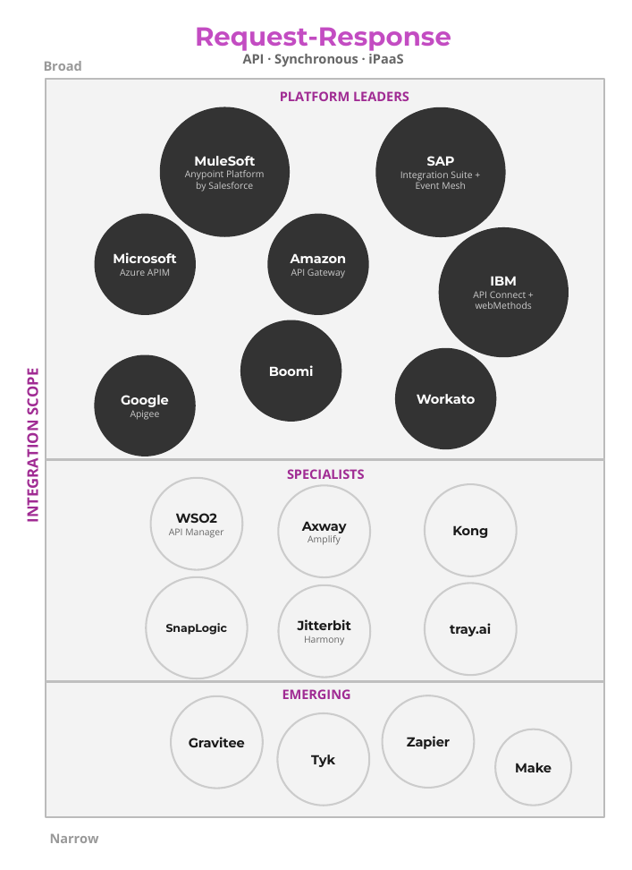 Request-response paradigm of the Data Integration Landscape 2026: API management, synchronous integration, and iPaaS vendors in three tiers, platform leaders, specialists, and emerging players