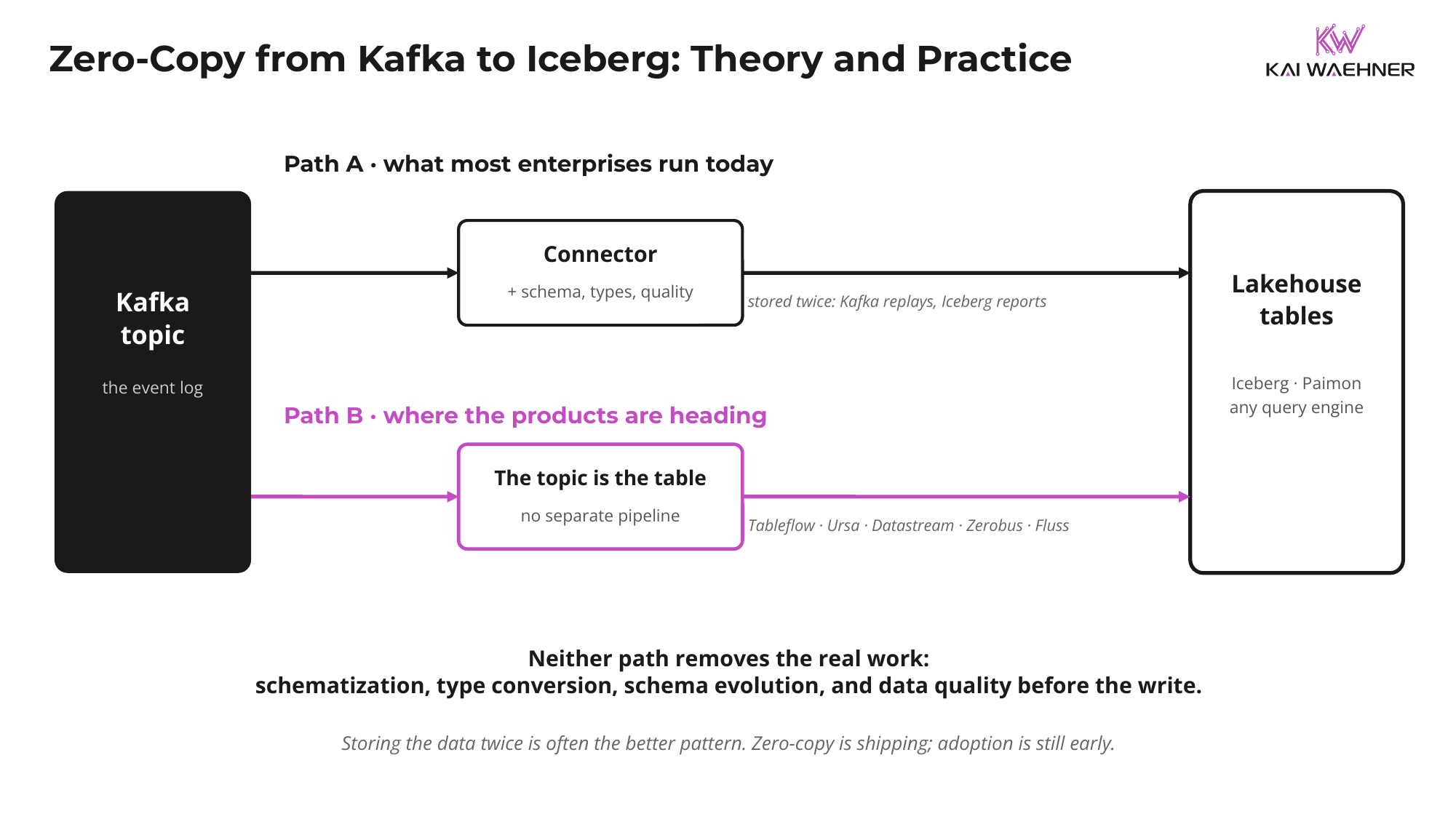 Zero-copy from Kafka to Apache Iceberg in theory and practice: the connector path with data stored twice that most enterprises run, and the path where the Kafka topic itself becomes a governed Iceberg table