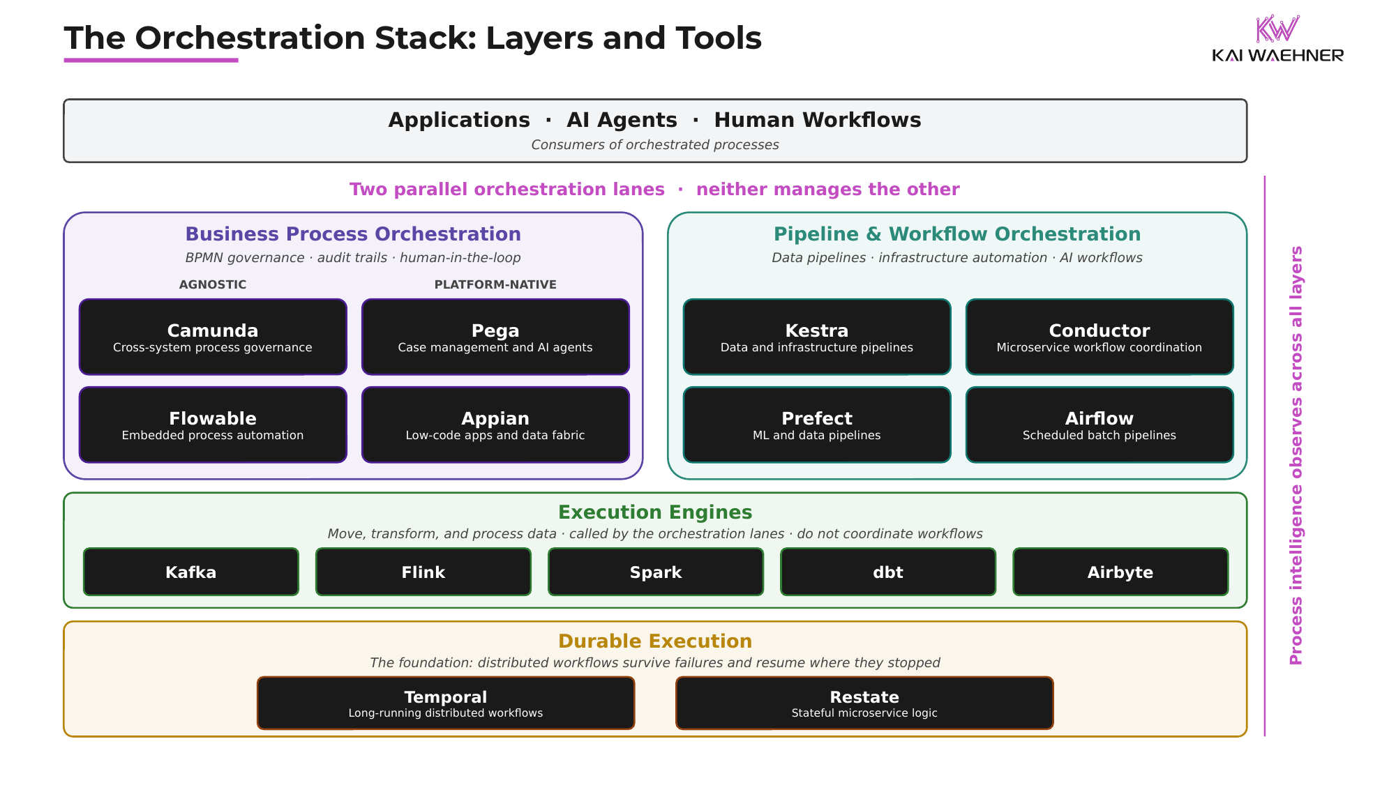 The orchestration stack: applications and AI agents on top, two parallel orchestration lanes for business processes and data pipelines, execution engines, and durable execution at the foundation, with process intelligence observing across all layers