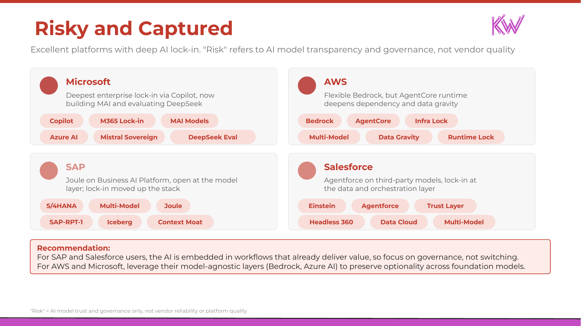Risky and Captured quadrant card: Microsoft, AWS, SAP, and Salesforce with lock-in tags and a recommendation