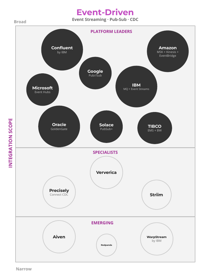 Event-driven paradigm of the Data Integration Landscape 2026: event streaming, pub-sub, and change data capture vendors in three tiers, platform leaders, specialists, and emerging players