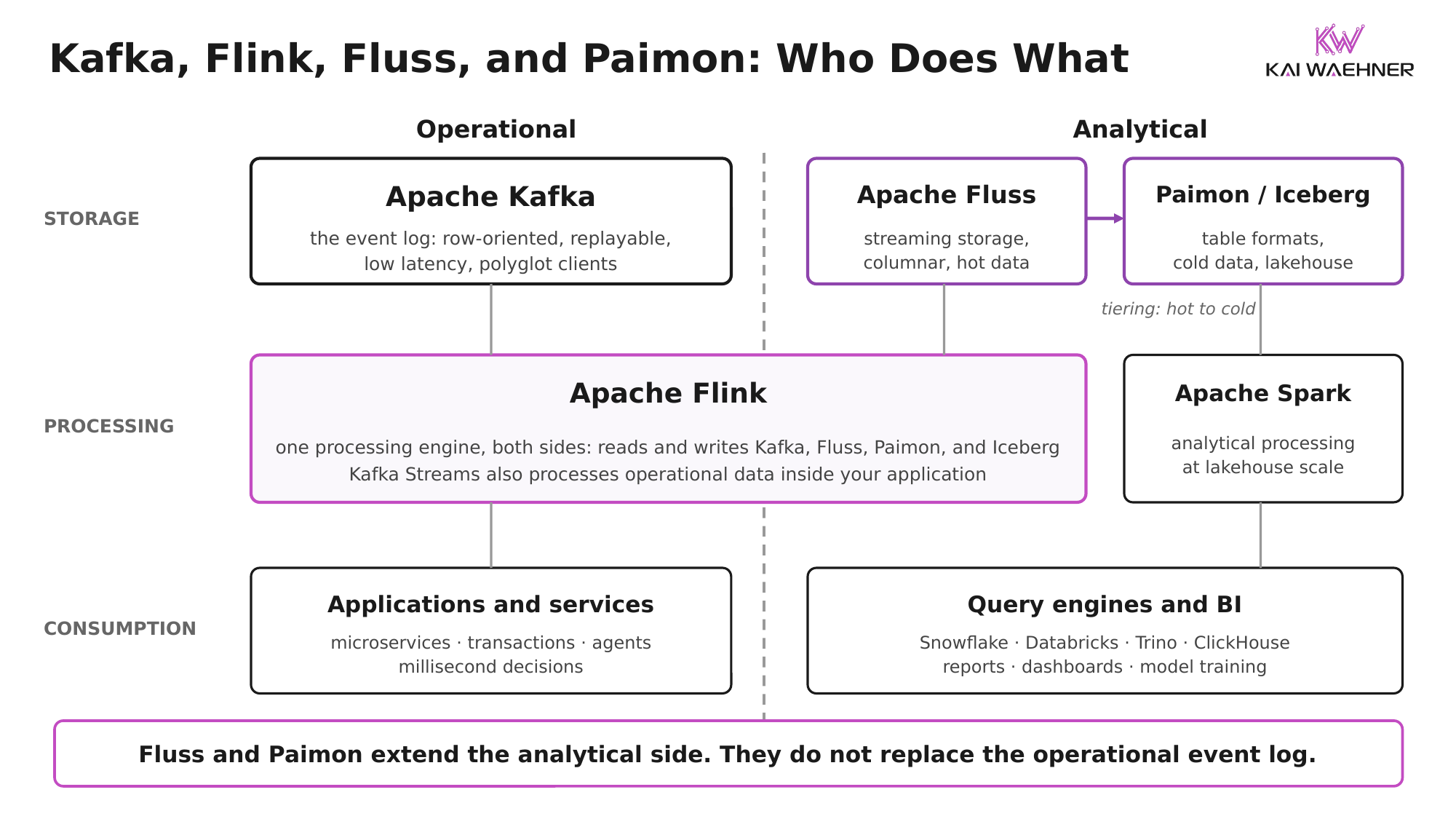 Apache Kafka, Apache Flink, Apache Fluss, and Apache Paimon positioned across the storage, processing, and consumption layers of a streaming lakehouse architecture