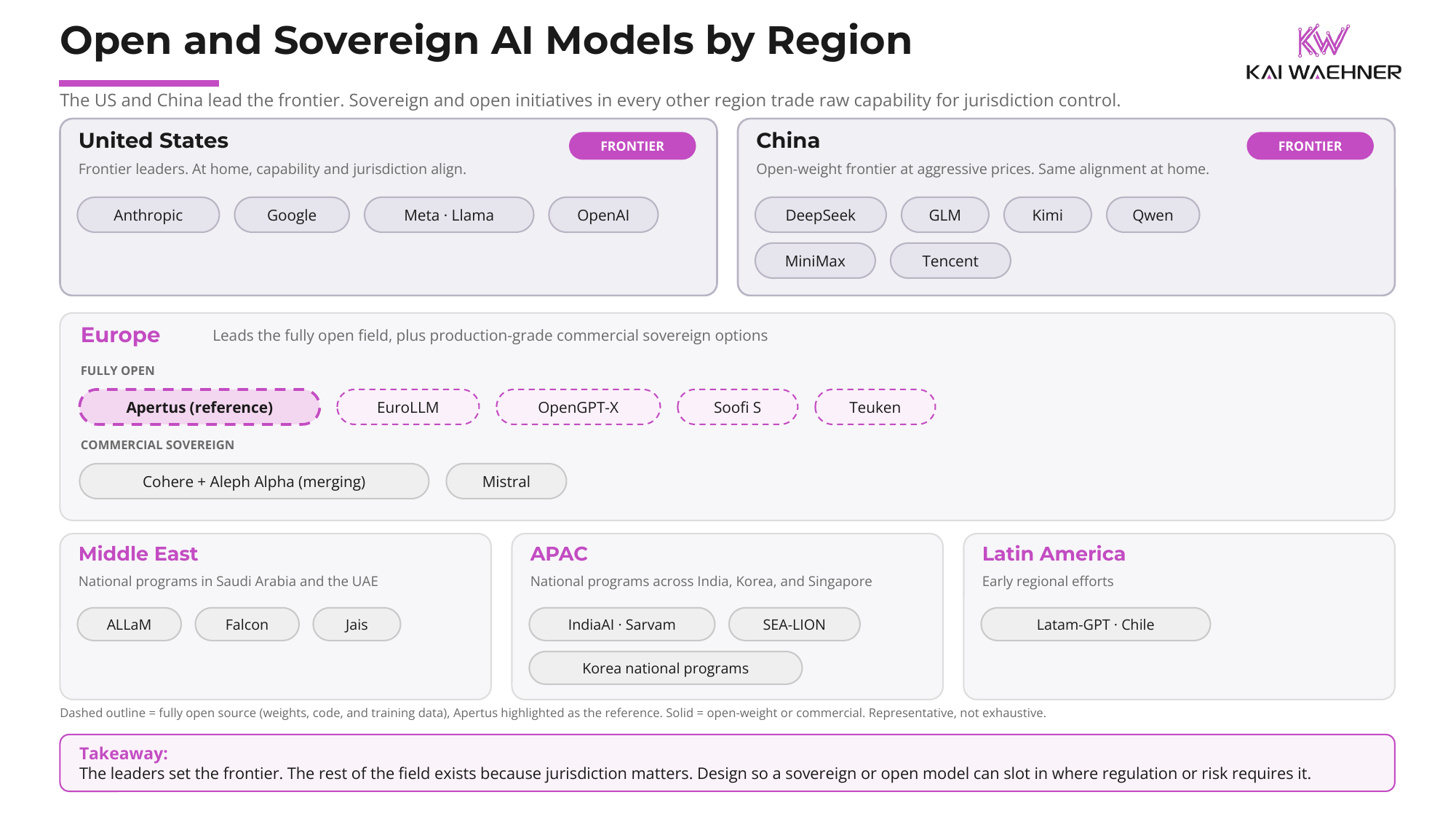 Sovereign and open AI models by region: United States, China, Europe, Middle East, APAC, and Latin America, with fully open source models marked by dashed outlines