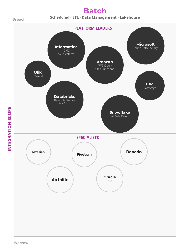 Batch paradigm of the Data Integration Landscape 2026: scheduled ETL, data management, and lakehouse vendors in platform leader and specialist tiers