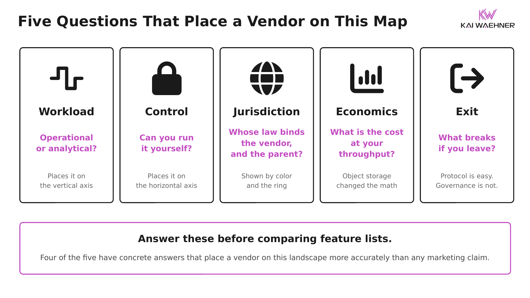 Five questions before choosing a data streaming platform, workload, control, jurisdiction, economics, and exit, and where each one lands on the landscape map
