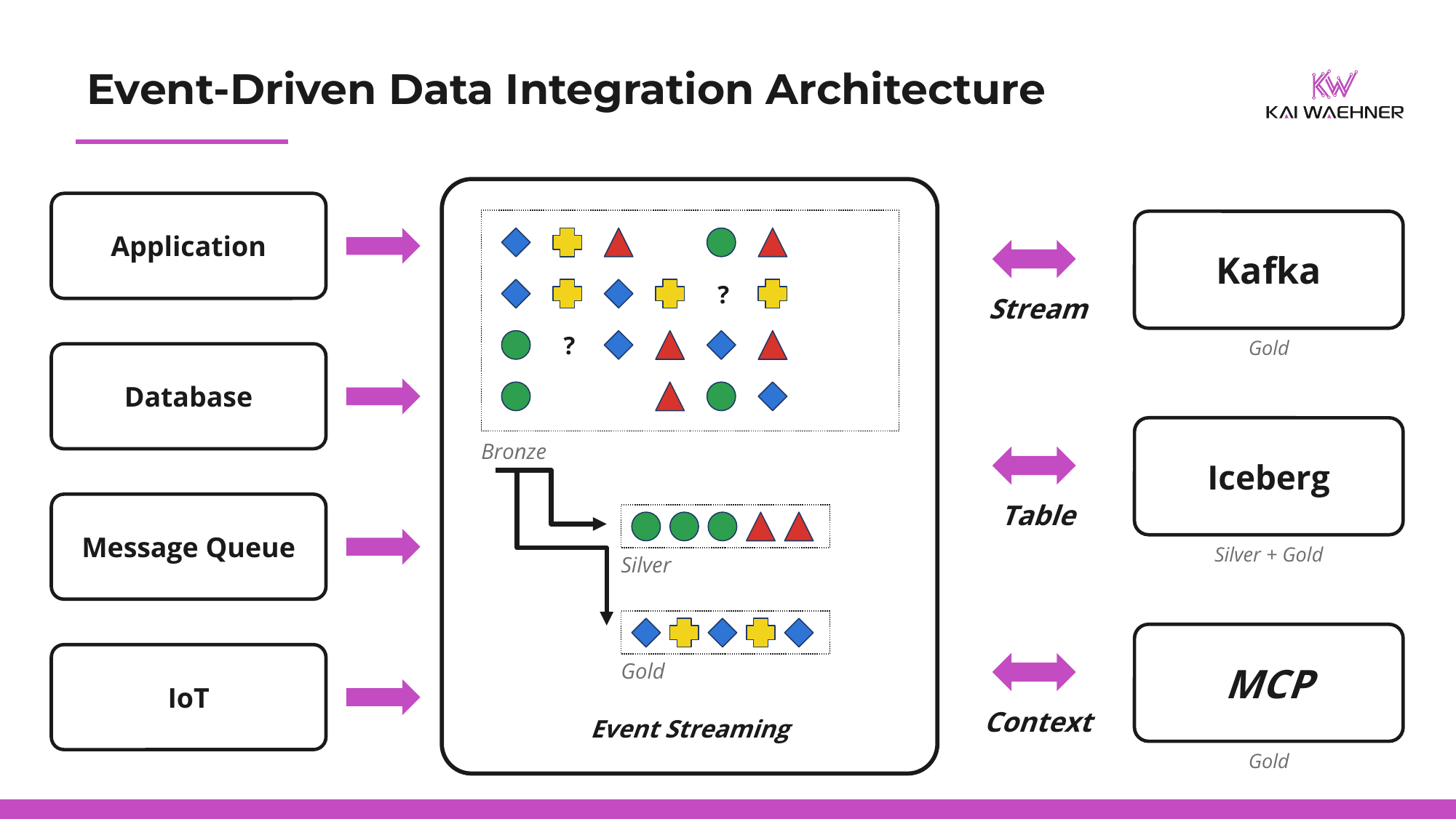 Event-driven data integration architecture: sources feed an event streaming backbone with stream processing, and three output channels serve operational systems as streams, analytical systems as Apache Iceberg tables, and AI systems as MCP context