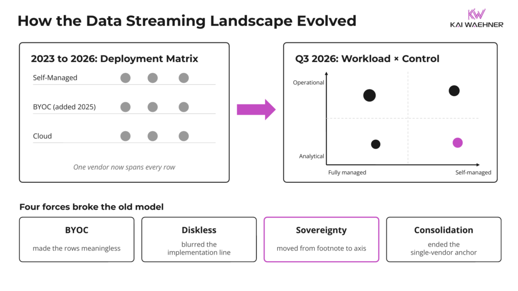 How the data streaming landscape model evolved from the deployment matrix of earlier editions to the workload and control quadrant of Q3 2026, with BYOC, diskless, sovereignty, and consolidation as the four forces