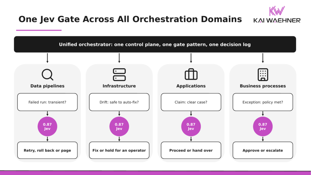 A unified orchestrator as one control plane on top, steering four columns for data pipelines, infrastructure, applications and business processes, each showing the question the flow asks, the Jev gate returning a probability, and what the flow does with it
