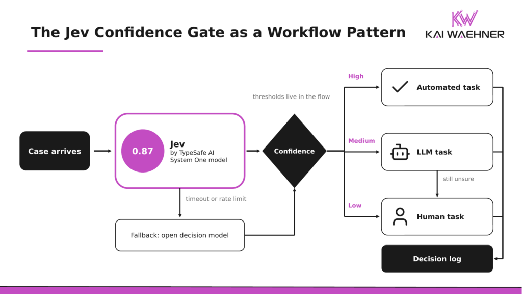 Workflow diagram where a case reaches the Jev decision task by TypeSafe AI, a confidence gateway branches into an automated task on high confidence, an LLM task on medium confidence with a path to a person if still unsure, and a human task on low confidence, with a fallback to an open decision model on timeout and every branch ending in a decision log