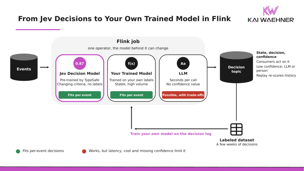Diagram of a Flink job with three possible models behind one operator, the pre-trained Jev decision model for changing criteria, a model you trained on your own labels for the stable share, and an LLM marked as possible with trade-offs, writing to a decision topic, with the decision log becoming the labeled dataset that trains your own model