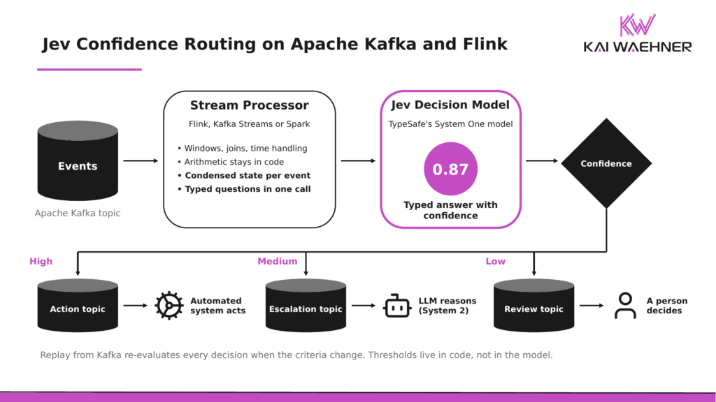 Architecture diagram showing events flowing from Kafka into a stream processor, the processor condensing the state and calling the Jev decision model as TypeSafe's System One model, and the typed decision routed by confidence into an action topic for an automated system, an escalation topic for an LLM, and a review topic for a person