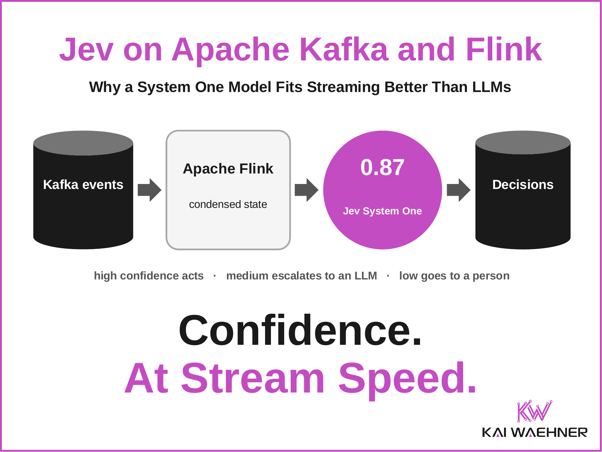 Thumbnail showing Kafka events flowing into Apache Flink for a condensed state, then to the Jev System One model returning a 0.87 confidence, then to a decisions topic, with high confidence acting, medium escalating to an LLM and low going to a person, and the tagline Confidence At Stream Speed