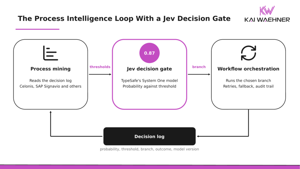 Loop diagram with process mining setting the thresholds of the Jev decision gate, the gate choosing the branch that workflow orchestration runs, and the orchestrator writing a decision log with probability, threshold, branch, outcome and model version that process mining reads