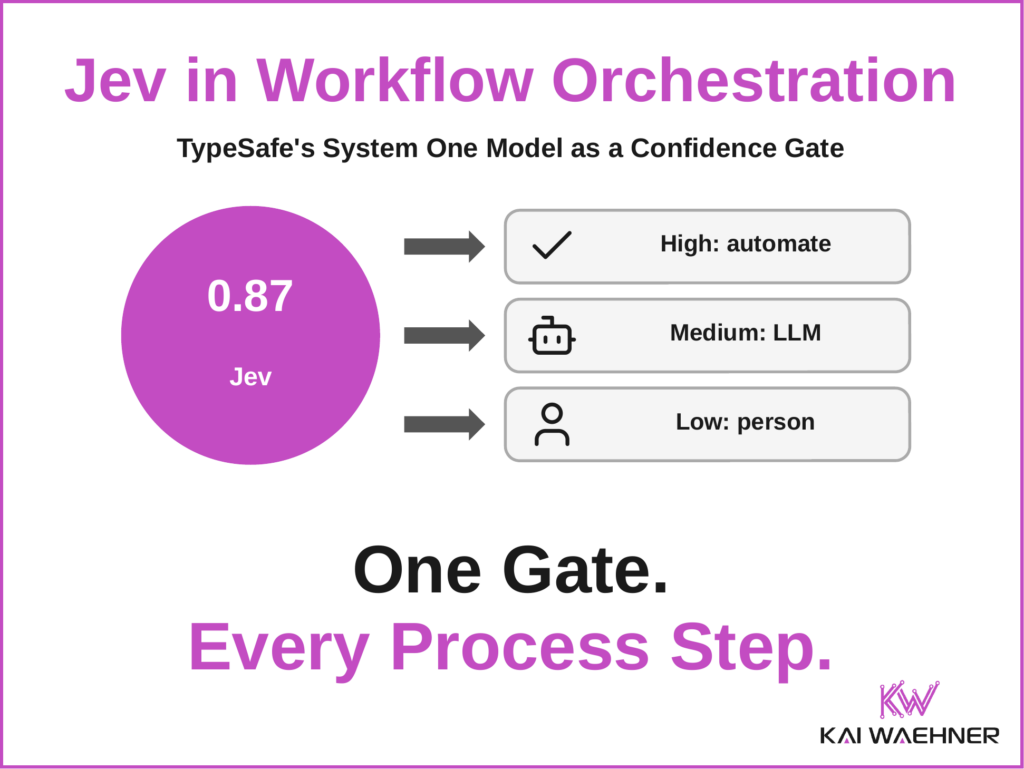 Thumbnail showing the Jev System One model returning a 0.87 probability that branches into high confidence to automate, medium to an LLM and low to a person, with the tagline One Gate Every Process Step