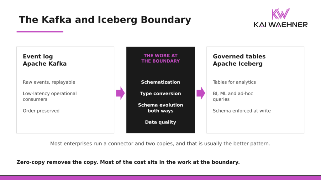 Kafka event log for replay and low-latency consumers on one side, Apache Iceberg governed tables for analytics on the other, with schematization and data quality as the work in between