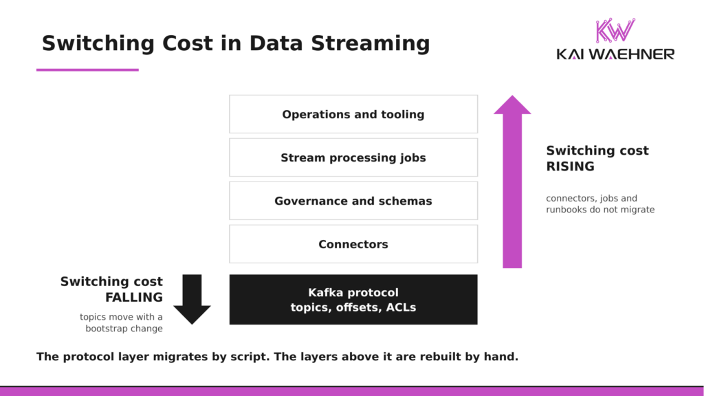 Alt text: Switching cost falling on the Kafka protocol layer and rising for connectors, governance, stream processing, and operations
