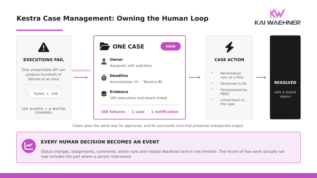 Diagram showing a failed execution opening a case, further matching executions attaching to the same case instead of creating new alerts, assignees with an acknowledgement and resolution countdown, and a case action running as a governed remediation workflow that links back to the case timeline and event log.