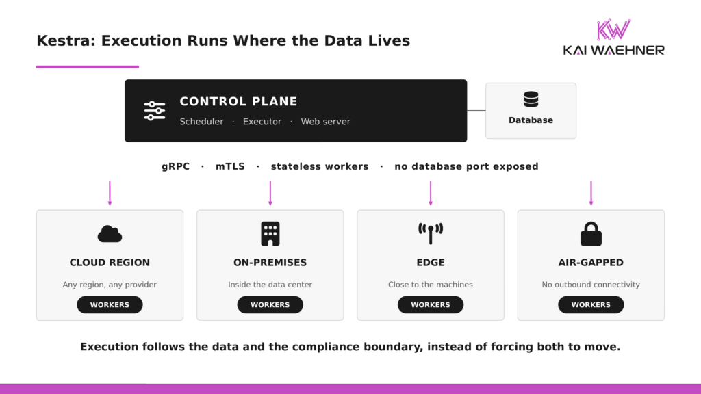 Diagram showing the Kestra control plane with scheduler, executor, and web server communicating over gRPC with stateless workers deployed across cloud regions, on-premises data centers, edge locations, and air-gapped networks, with no direct database access from workers.