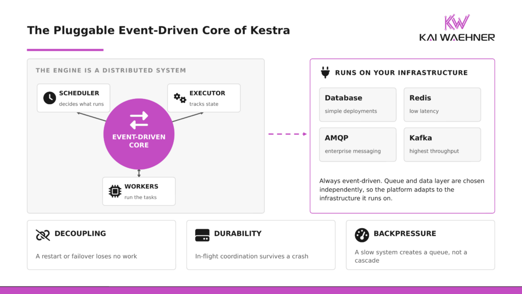 Architecture diagram showing the event-driven core of the Kestra engine connecting scheduler, executor, and workers, with four interchangeable queue backends, database, Redis, AMQP, and Kafka, and a separately chosen data layer, illustrating decoupling, durability, and backpressure.