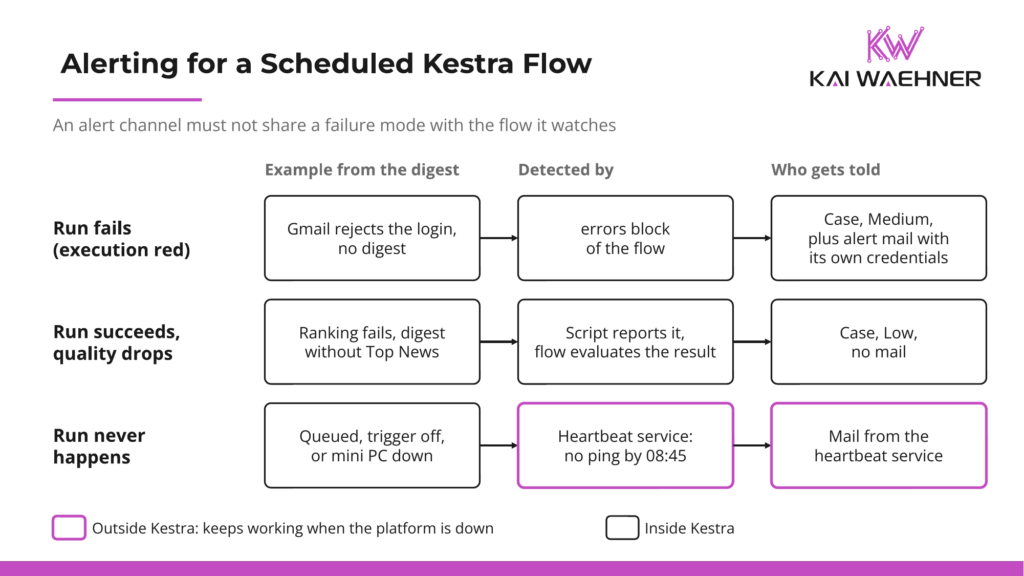 Diagram of three failure classes of a scheduled Kestra flow and the alert path for each. A failed execution triggers the errors block, which opens a Case and sends an alert mail with its own credentials. A successful but degraded run, such as a digest without ranking, opens a low-severity Case. A run that never starts is caught by an external heartbeat that expects a ping after every successful run.
