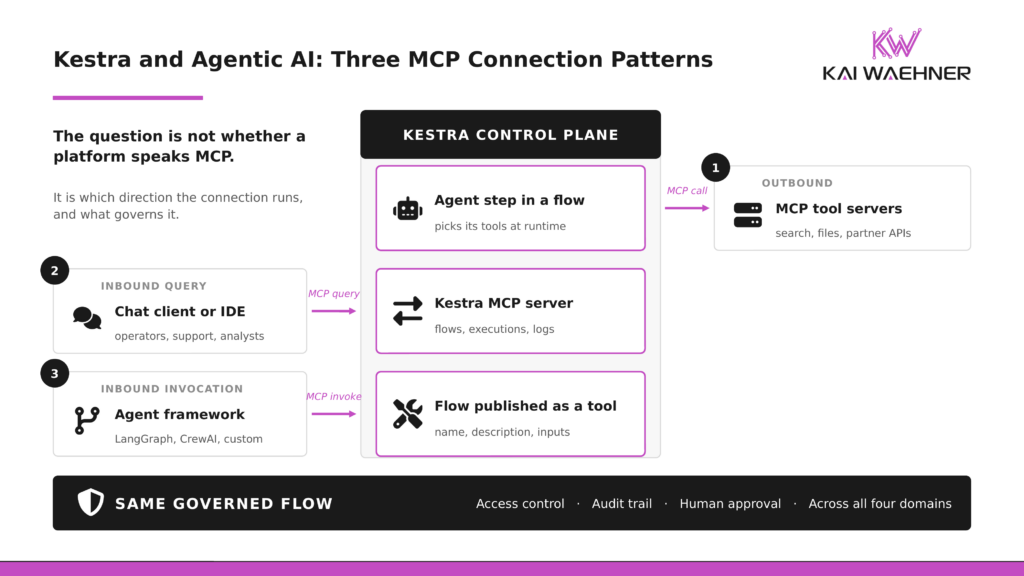 Diagram showing three MCP directions around one control plane. An agent step inside a flow calls external MCP tool servers. A chat client or IDE queries the Kestra MCP server for flows, executions and logs. An agent framework invokes a flow published as a callable tool. All three land in the same governed flow with access control, audit trail and human approval across data, infrastructure, applications and business processes.