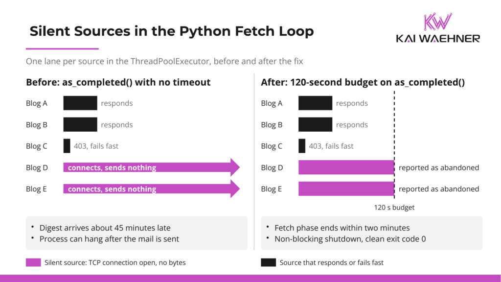 Before and after comparison of a Python ThreadPoolExecutor fetch loop. Before the fix, two sources that open a TCP connection and send nothing block as_completed() indefinitely, while other sources respond or fail fast with a 403. After the fix, a 120-second budget abandons the silent sources, reports them in the mail, and the process exits cleanly.