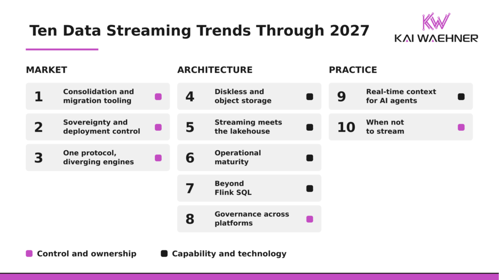 Ten data streaming trends through 2027 grouped into market, architecture, and practice