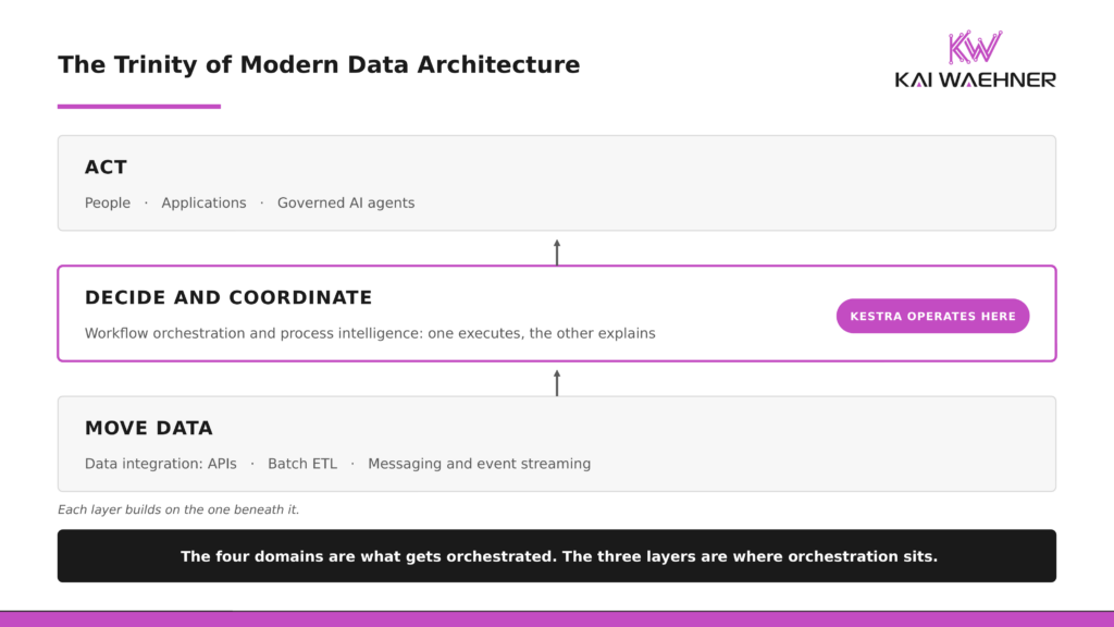Diagram of the trinity of modern data architecture as three layers. The bottom layer moves data through data integration with APIs, batch ETL, messaging and event streaming. The middle layer decides and coordinates through workflow orchestration and process intelligence, where Kestra operates. The top layer acts through people, applications, and governed AI agents. The four domains are what gets orchestrated, the three layers are where orchestration sits.