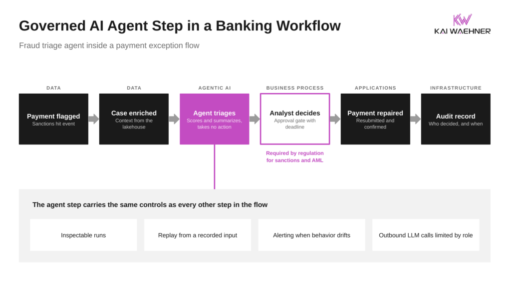 A fraud triage agent as one step in a payment exception flow, crossing data, agentic AI, business process, applications, and infrastructure, with a mandatory analyst approval gate and four governance controls applied to the agent step.