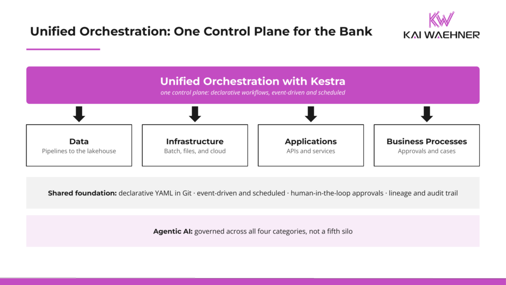 Unified orchestration in financial services: one control plane with Kestra above data, infrastructure, application, and business process workflows, with agentic AI governed across all four categories.