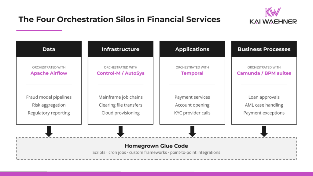 Four orchestration silos in financial services: data, infrastructure, application, and business process orchestration, each with its own tools, connected only by homegrown glue code.