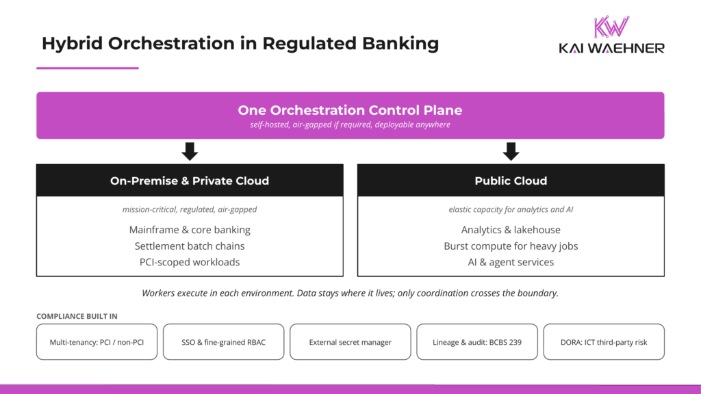 Hybrid orchestration deployment in banking: one self-hosted control plane, workers on-premise for mainframe, core banking and PCI workloads and in the public cloud for analytics, burst compute and AI, with multi-tenancy, RBAC, external secrets, lineage and DORA compliance.
