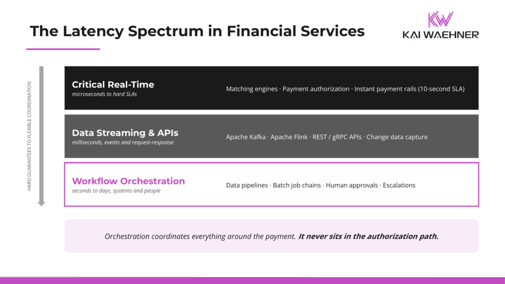 Latency spectrum in financial services: critical real-time systems like matching engines and instant payment rails, data streaming and APIs with Kafka, Flink and request-response calls, and workflow orchestration coordinating systems and people.