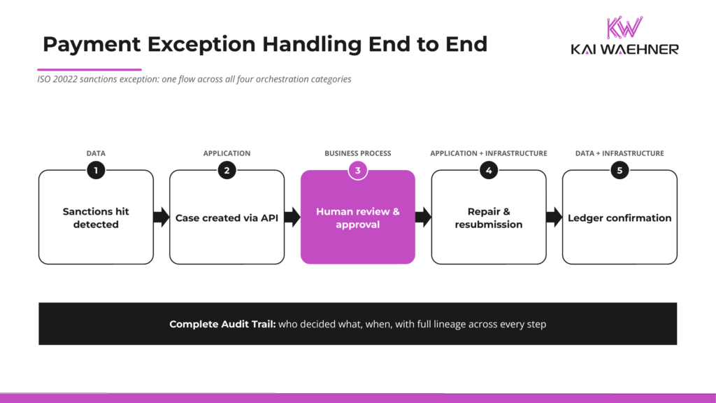 Payment exception handling workflow in the ISO 20022 era: sanctions hit, case creation, human review, repair and resubmission, ledger confirmation, with a complete audit trail.