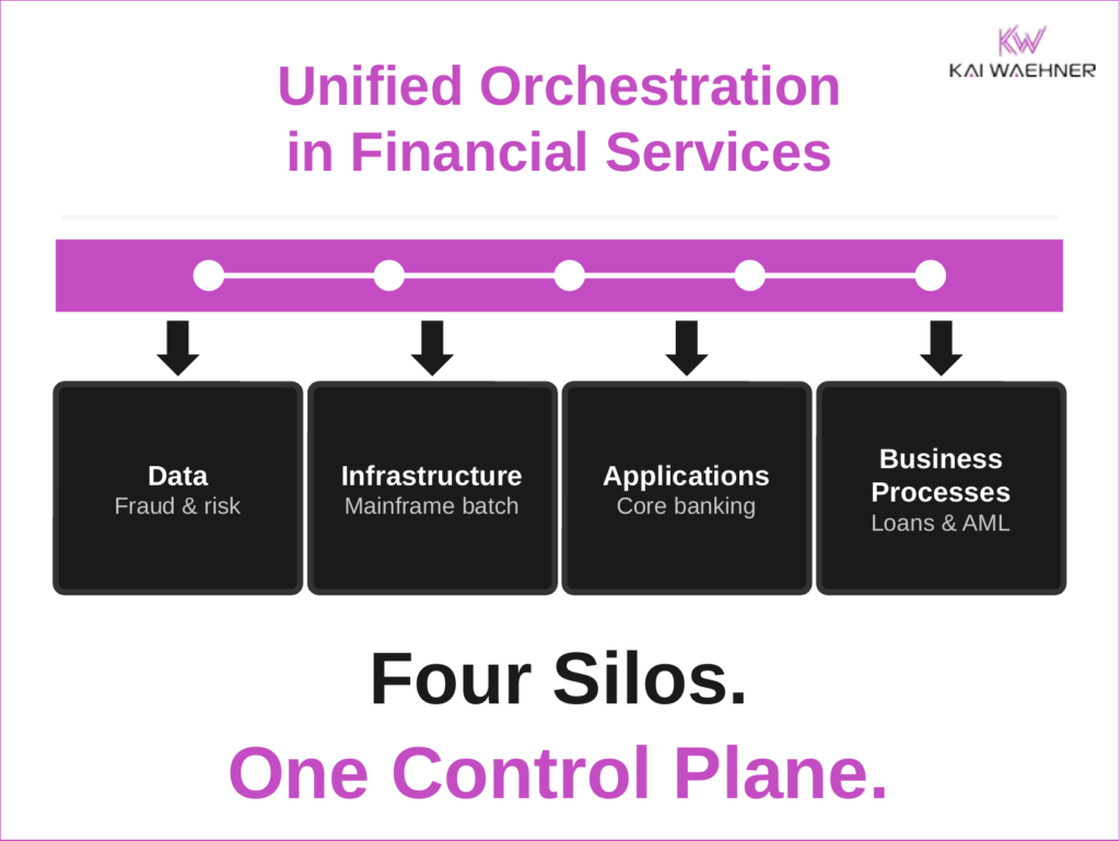 Unified orchestration in financial services: one control plane orchestrating four silos for data, infrastructure, applications, and business processes such as fraud pipelines, mainframe batch, core banking, and AML cases.