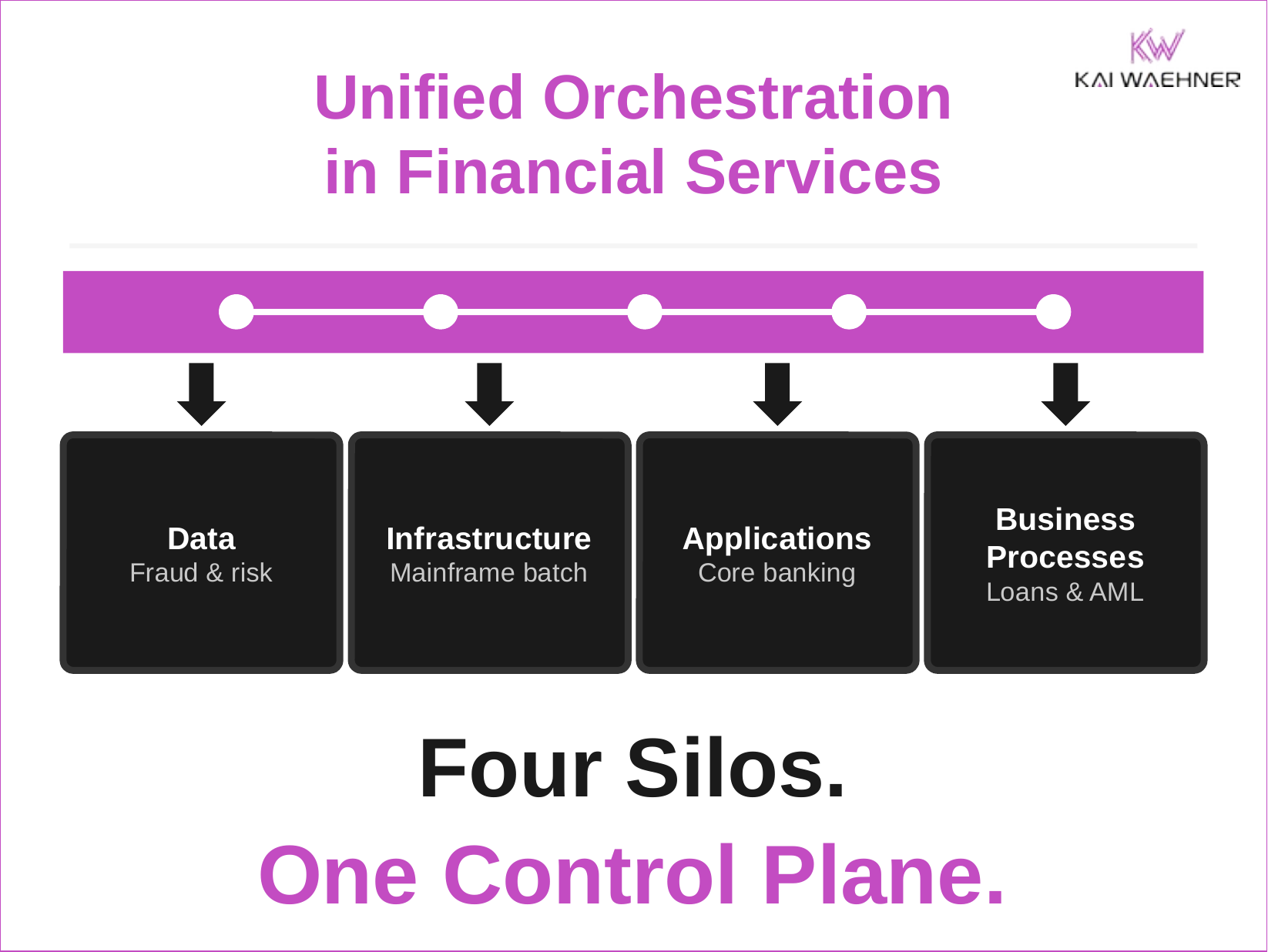 Unified orchestration in financial services: one control plane orchestrating four silos for data, infrastructure, applications, and business processes such as fraud pipelines, mainframe batch, core banking, and AML cases.