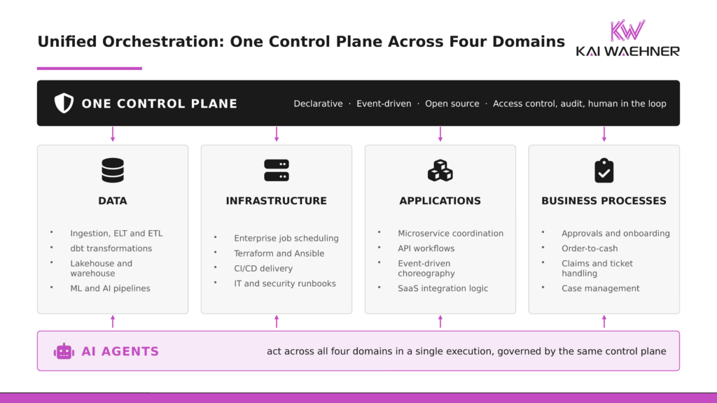 iagram of unified orchestration showing four workload domains under one control plane. Data covers ingestion, ELT, SQL transformations, and ML pipelines. Infrastructure covers enterprise schedulers, provisioning, CI/CD, and IT and security operations. Applications cover microservices, APIs, and event-driven choreography. Business processes cover approvals, onboarding, claims, and case handling. AI agents run across all four under one governance model.