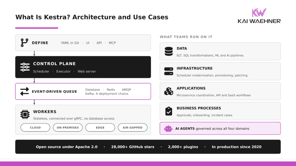 Diagram answering what is Kestra: workflows defined in YAML, Git, UI, API, or MCP run through a control plane with scheduler, executor, and web server, over an event-driven queue on a database, Redis, AMQP, or Kafka, executed by stateless workers in cloud, on-premises, edge, or air-gapped environments. Teams run data pipelines, infrastructure automation, application workflows, and business processes on it, with AI agents governed across all four. Open source under Apache 2.0.