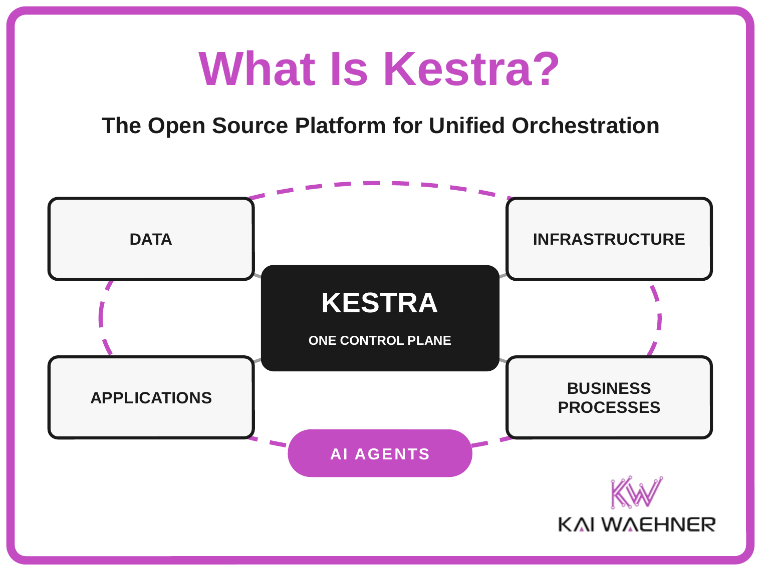Cover image answering what is Kestra: the open source platform for unified orchestration, shown as one control plane at the center connected to four workload domains, data, infrastructure, applications, and business processes, with AI agents orbiting across all four under the same governance.