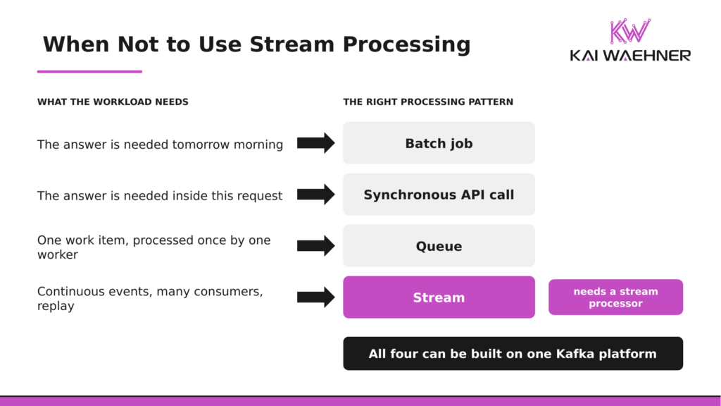 Decision paths from a workload to batch, request-response, a queue, or a stream, each labeled with the condition that decides it