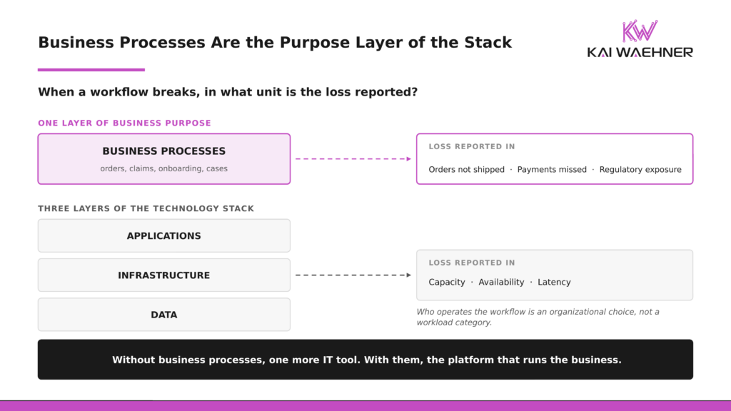 Diagram explaining why business processes are one of the four domains of unified orchestration: three layers of the technology stack, applications, infrastructure, and data, plus one layer of business purpose. A loss-unit test compares stack failures measured in capacity, availability, and latency with business process failures measured in orders not shipped, payments not captured, and regulatory exposure.