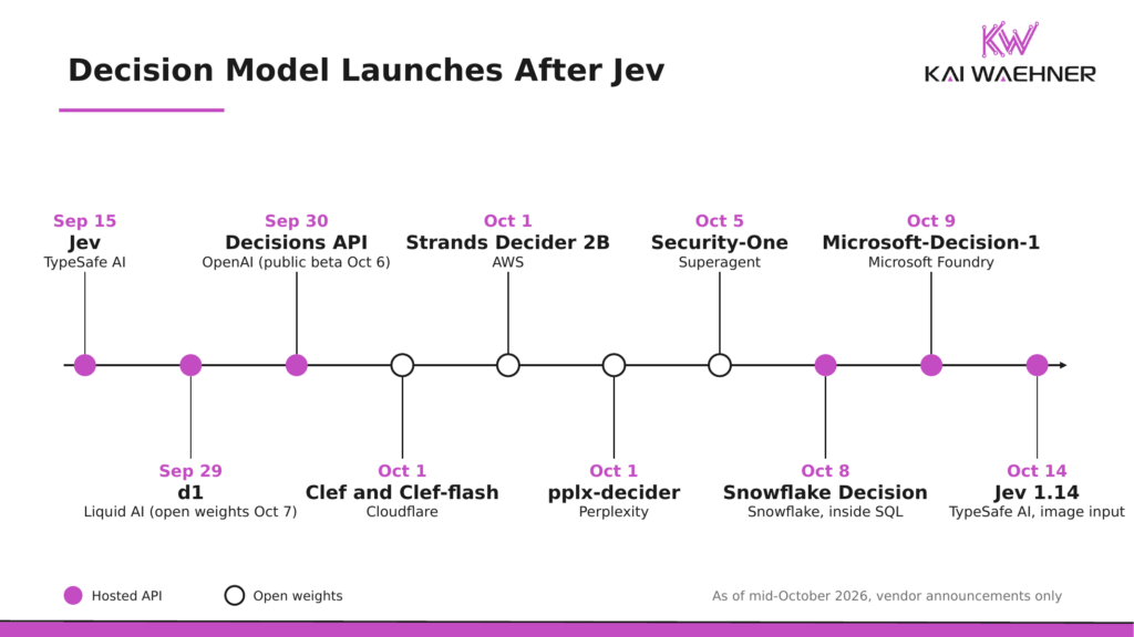 Timeline of decision model launches from Jev by TypeSafe AI in September 2026 to Microsoft-Decision-1 and Jev 1.14 in October 2026, with hosted APIs and open weights marked