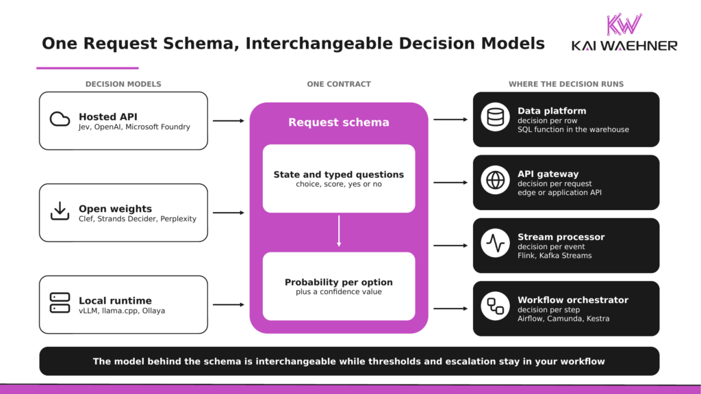 Architecture diagram showing hosted and open-weight decision models behind one request schema of state and typed questions returning probabilities, consumed by a data platform, an API gateway, a stream processor and a workflow orchestrator