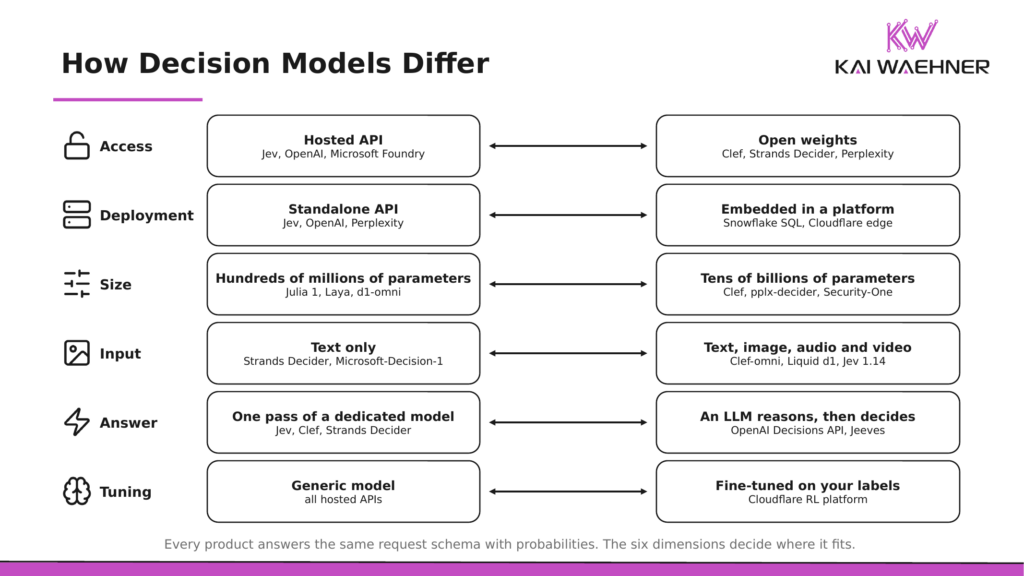 Six dimensions that separate decision models: hosted API or open weights, standalone or embedded in a platform, model size, text-only or multimodal input, dedicated model or LLM behind a decision endpoint, generic or fine-tuned