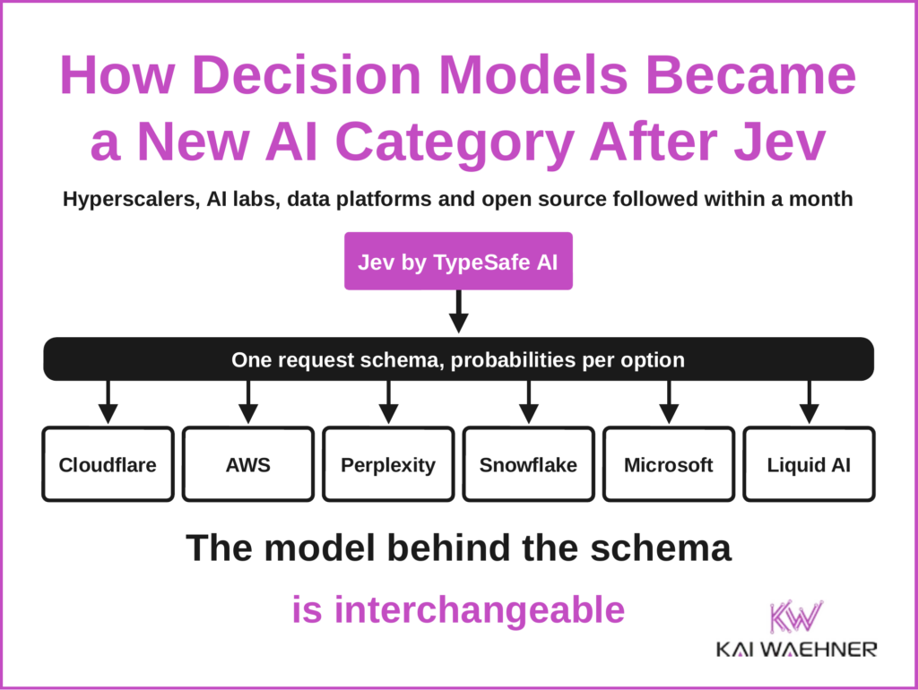 Thumbnail for the blog post on how decision models became a new AI category after Jev by TypeSafe AI, showing hyperscalers, AI labs and data platforms behind one request schema
