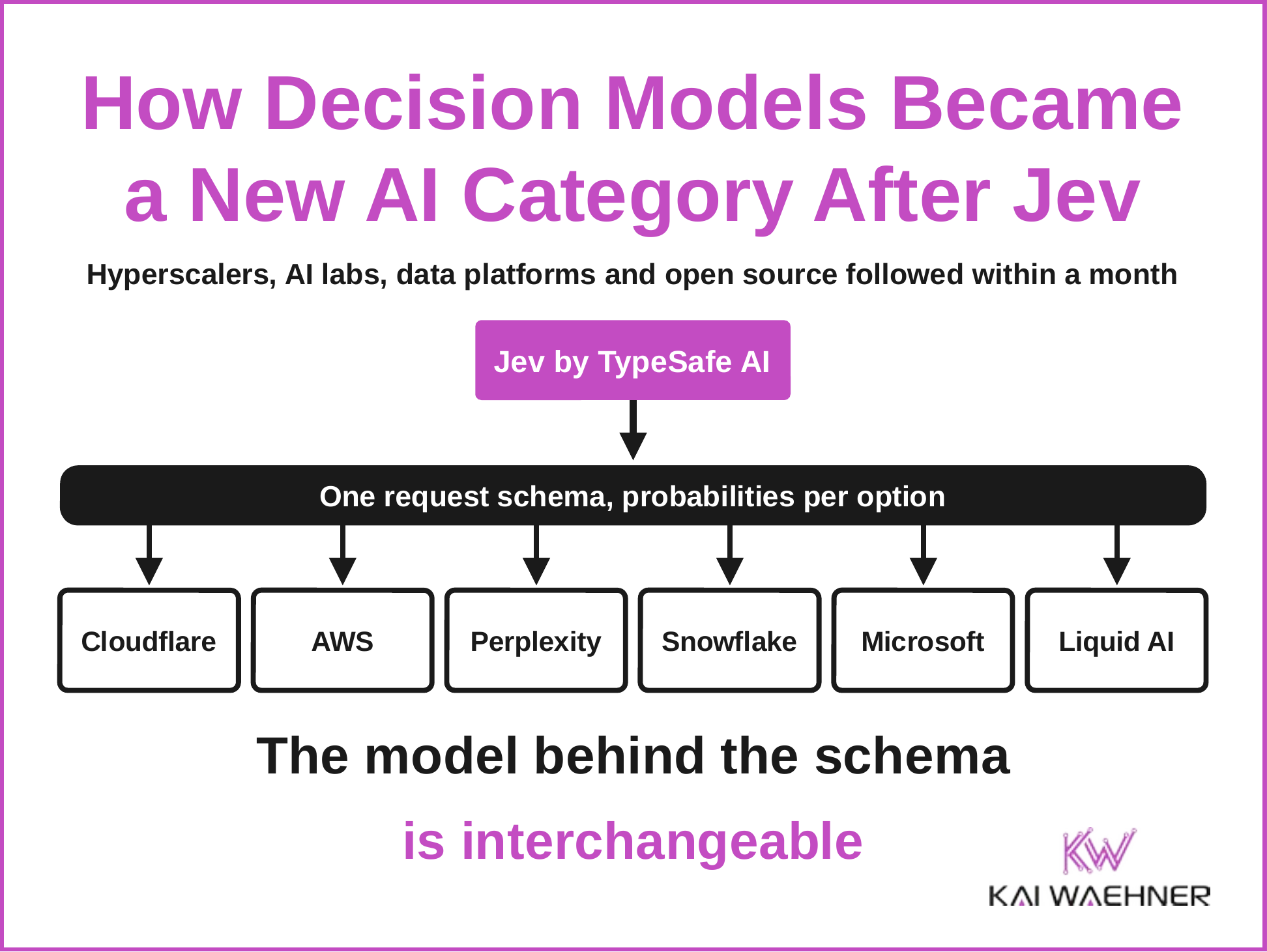 Thumbnail for the blog post on how decision models became a new AI category after Jev by TypeSafe AI, showing hyperscalers, AI labs and data platforms behind one request schema
