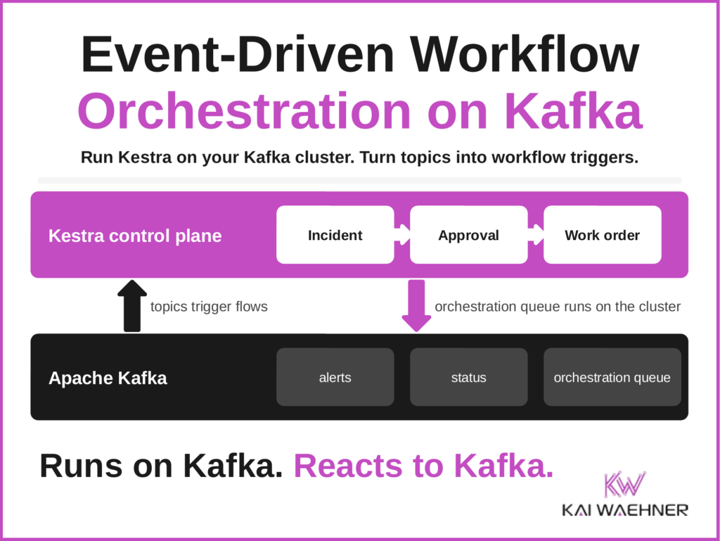 Thumbnail showing the Kestra control plane with an incident, approval and work order flow above the Apache Kafka event backbone with alert, status and orchestration queue topics, with arrows for topics triggering flows and the orchestration queue running on the cluster, and the tagline Runs on Kafka. Reacts to Kafka.