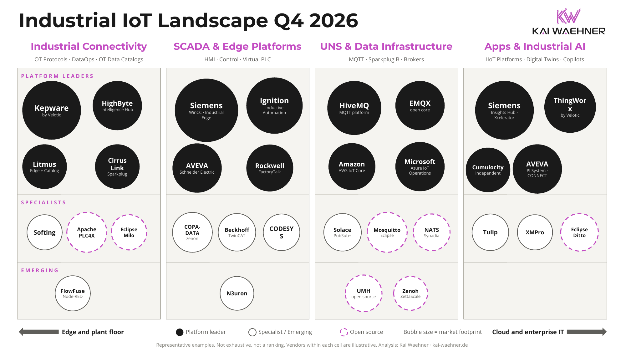 Industrial IoT Landscape 2026 matrix: vendors such as Kepware, HighByte, Litmus, Siemens, Ignition, AVEVA, Rockwell, HiveMQ, EMQX, AWS, Microsoft, ThingWorx, and Cumulocity across industrial connectivity, SCADA and edge platforms, UNS and data infrastructure, and apps and industrial AI, in platform leader, specialist, and emerging tiers with open source projects marked by dashed outlines