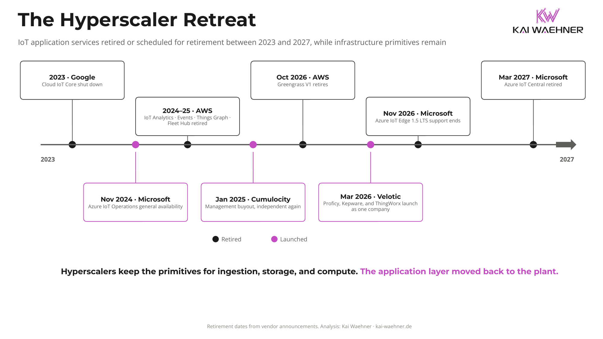 Timeline of the hyperscaler IoT retreat 2023 to 2027: Google Cloud IoT Core shutdown, AWS IoT Analytics, Events, Things Graph, Fleet Hub and Greengrass V1 retirements, Azure IoT Edge and IoT Central retirements above the line; Azure IoT Operations GA, Cumulocity buyout, and Velotic launch below it