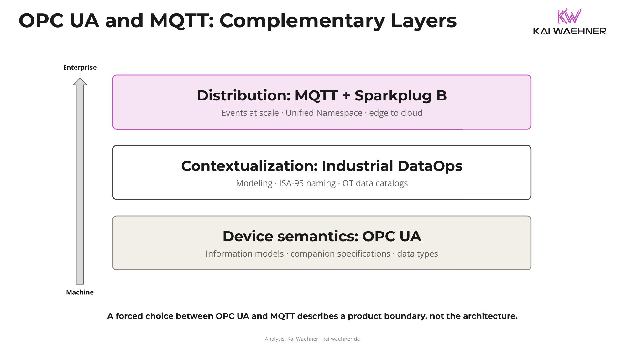Layer diagram showing OPC UA for device semantics at the machine, industrial DataOps for contextualization, and MQTT with Sparkplug B for distribution from edge to enterprise